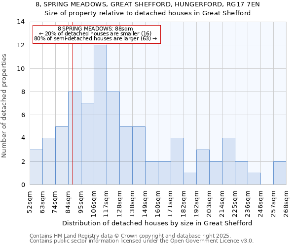 8, SPRING MEADOWS, GREAT SHEFFORD, HUNGERFORD, RG17 7EN: Size of property relative to detached houses houses in Great Shefford