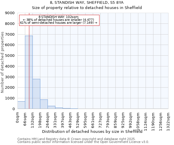 8, STANDISH WAY, SHEFFIELD, S5 8YA: Size of property relative to detached houses houses in Sheffield