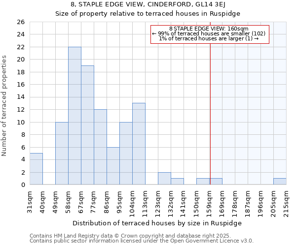 8, STAPLE EDGE VIEW, CINDERFORD, GL14 3EJ: Size of property relative to terraced houses houses in Ruspidge