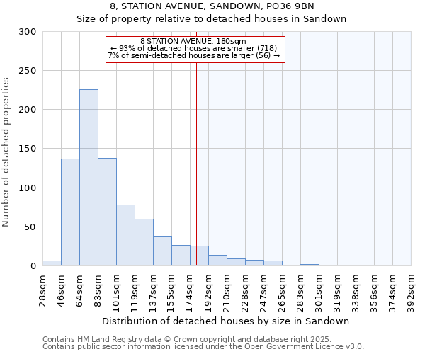 8, STATION AVENUE, SANDOWN, PO36 9BN: Size of property relative to detached houses houses in Sandown