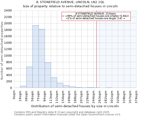 8, STONEFIELD AVENUE, LINCOLN, LN2 1QL: Size of property relative to semi-detached houses houses in Lincoln