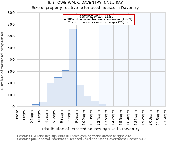 8, STOWE WALK, DAVENTRY, NN11 8AY: Size of property relative to terraced houses houses in Daventry