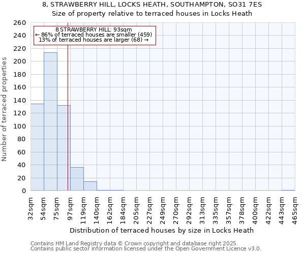 8, STRAWBERRY HILL, LOCKS HEATH, SOUTHAMPTON, SO31 7ES: Size of property relative to terraced houses houses in Locks Heath
