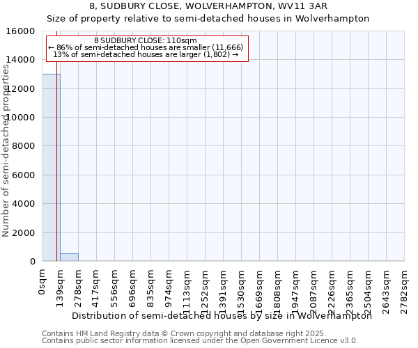 8, SUDBURY CLOSE, WOLVERHAMPTON, WV11 3AR: Size of property relative to semi-detached houses houses in Wolverhampton
