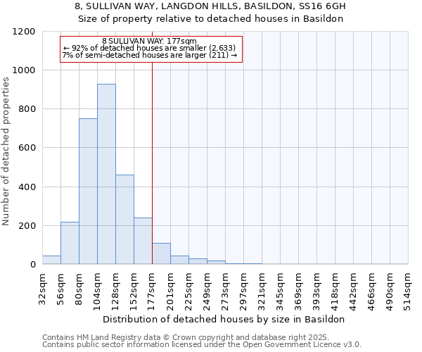 8, SULLIVAN WAY, LANGDON HILLS, BASILDON, SS16 6GH: Size of property relative to detached houses houses in Basildon