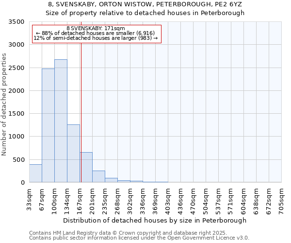 8, SVENSKABY, ORTON WISTOW, PETERBOROUGH, PE2 6YZ: Size of property relative to detached houses houses in Peterborough