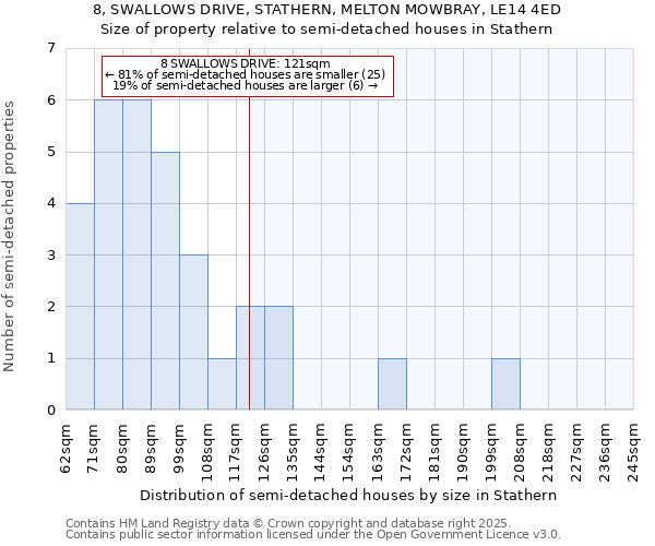 8, SWALLOWS DRIVE, STATHERN, MELTON MOWBRAY, LE14 4ED: Size of property relative to semi-detached houses houses in Stathern