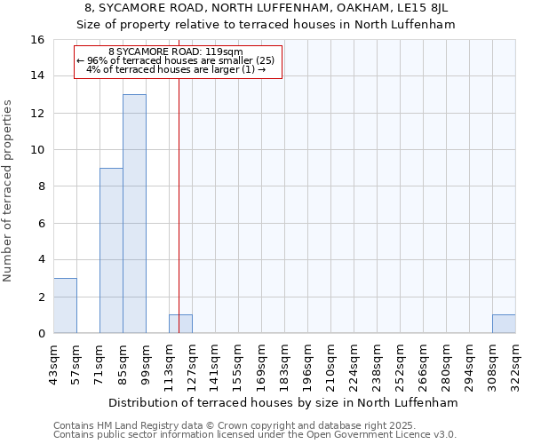 8, SYCAMORE ROAD, NORTH LUFFENHAM, OAKHAM, LE15 8JL: Size of property relative to terraced houses houses in North Luffenham