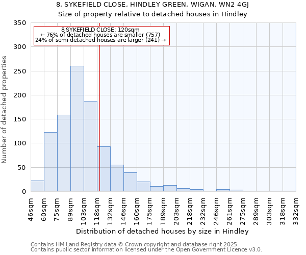 8, SYKEFIELD CLOSE, HINDLEY GREEN, WIGAN, WN2 4GJ: Size of property relative to detached houses houses in Hindley