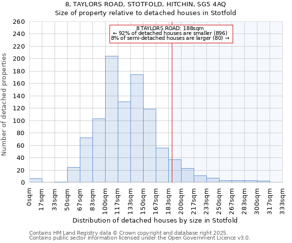 8, TAYLORS ROAD, STOTFOLD, HITCHIN, SG5 4AQ: Size of property relative to detached houses houses in Stotfold