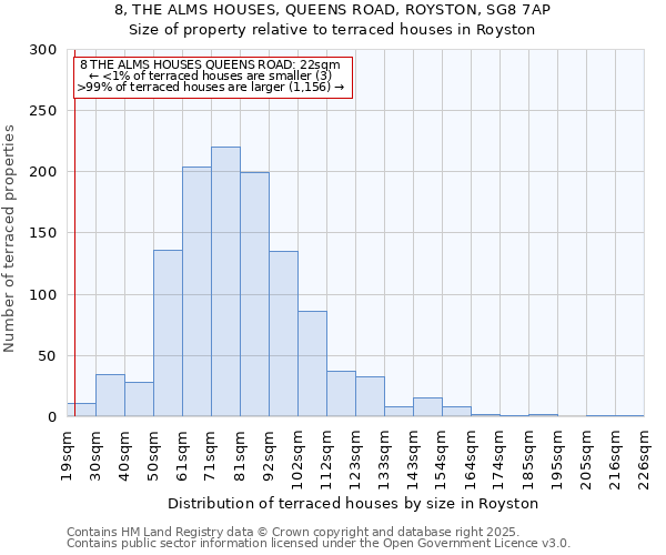 8, THE ALMS HOUSES, QUEENS ROAD, ROYSTON, SG8 7AP: Size of property relative to terraced houses houses in Royston