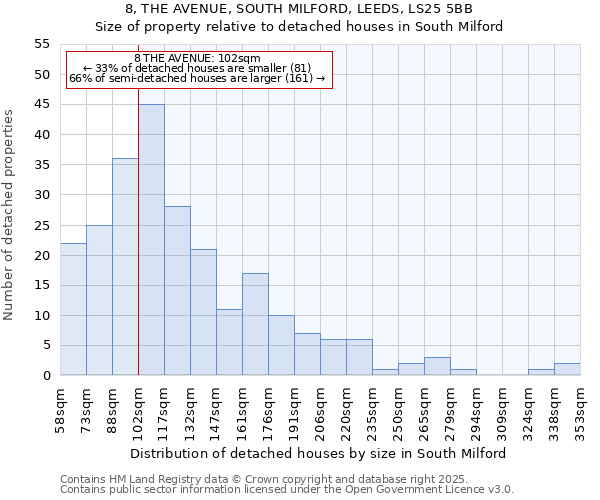 8, THE AVENUE, SOUTH MILFORD, LEEDS, LS25 5BB: Size of property relative to detached houses houses in South Milford