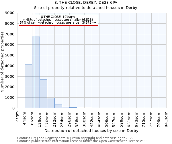8, THE CLOSE, DERBY, DE23 6PA: Size of property relative to detached houses houses in Derby