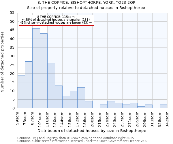 8, THE COPPICE, BISHOPTHORPE, YORK, YO23 2QP: Size of property relative to detached houses houses in Bishopthorpe