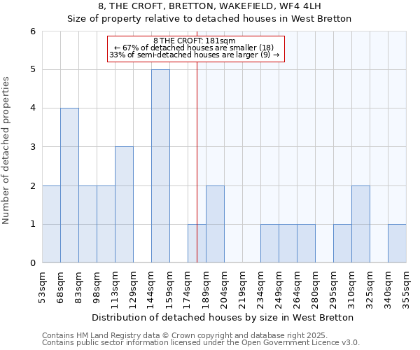 8, THE CROFT, BRETTON, WAKEFIELD, WF4 4LH: Size of property relative to detached houses houses in West Bretton