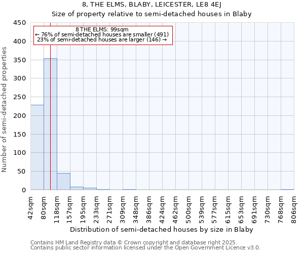 8, THE ELMS, BLABY, LEICESTER, LE8 4EJ: Size of property relative to semi-detached houses houses in Blaby