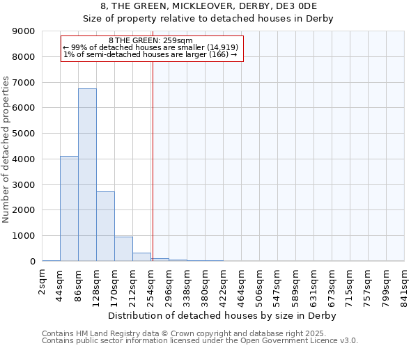 8, THE GREEN, MICKLEOVER, DERBY, DE3 0DE: Size of property relative to detached houses houses in Derby