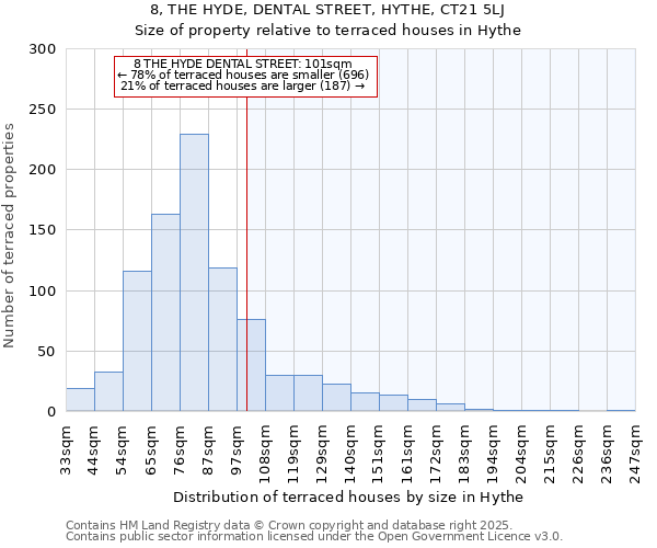 8, THE HYDE, DENTAL STREET, HYTHE, CT21 5LJ: Size of property relative to terraced houses houses in Hythe