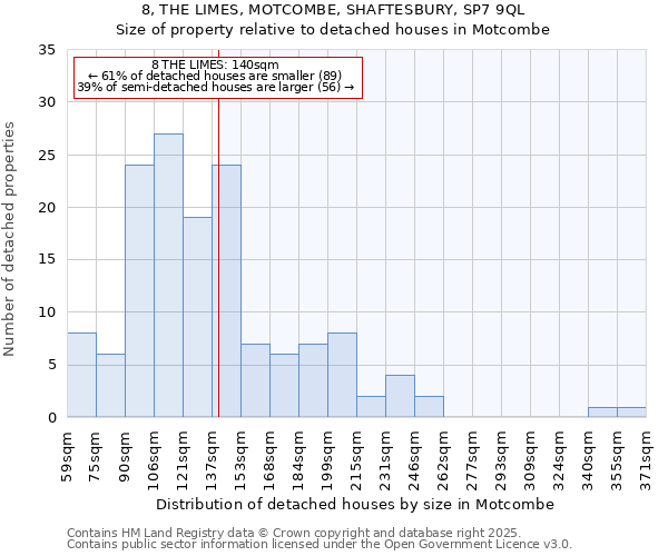 8, THE LIMES, MOTCOMBE, SHAFTESBURY, SP7 9QL: Size of property relative to detached houses houses in Motcombe