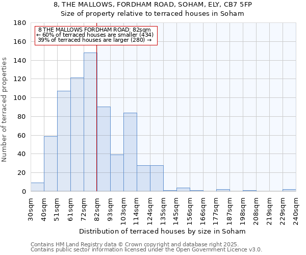 8, THE MALLOWS, FORDHAM ROAD, SOHAM, ELY, CB7 5FP: Size of property relative to terraced houses houses in Soham