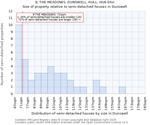 8, THE MEADOWS, DUNSWELL, HULL, HU6 0AU: Size of property relative to semi-detached houses houses in Dunswell
