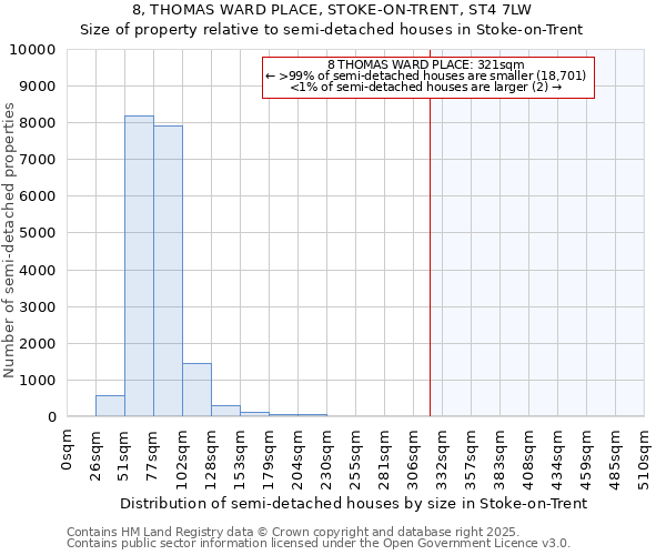 8, THOMAS WARD PLACE, STOKE-ON-TRENT, ST4 7LW: Size of property relative to semi-detached houses houses in Stoke-on-Trent
