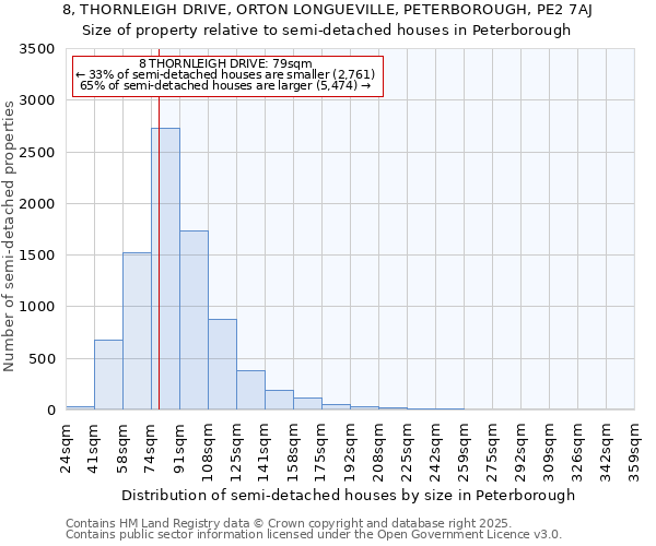 8, THORNLEIGH DRIVE, ORTON LONGUEVILLE, PETERBOROUGH, PE2 7AJ: Size of property relative to semi-detached houses houses in Peterborough