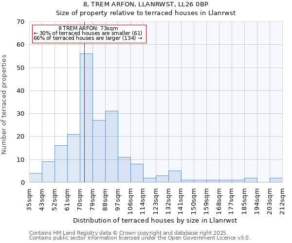8, TREM ARFON, LLANRWST, LL26 0BP: Size of property relative to terraced houses houses in Llanrwst