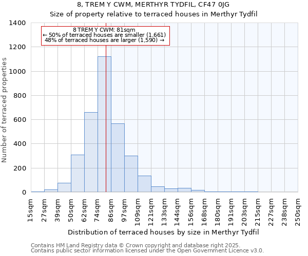 8, TREM Y CWM, MERTHYR TYDFIL, CF47 0JG: Size of property relative to terraced houses houses in Merthyr Tydfil