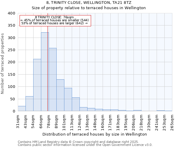8, TRINITY CLOSE, WELLINGTON, TA21 8TZ: Size of property relative to terraced houses houses in Wellington