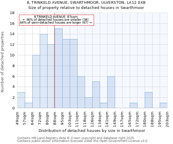 8, TRINKELD AVENUE, SWARTHMOOR, ULVERSTON, LA12 0XB: Size of property relative to detached houses houses in Swarthmoor