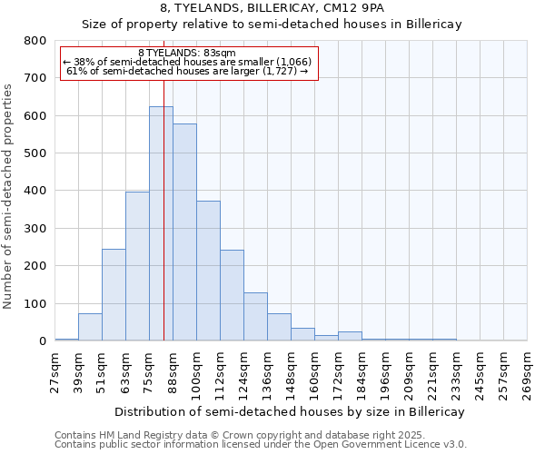 8, TYELANDS, BILLERICAY, CM12 9PA: Size of property relative to semi-detached houses houses in Billericay
