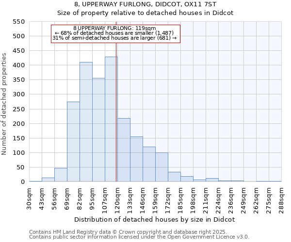 8, UPPERWAY FURLONG, DIDCOT, OX11 7ST: Size of property relative to detached houses houses in Didcot