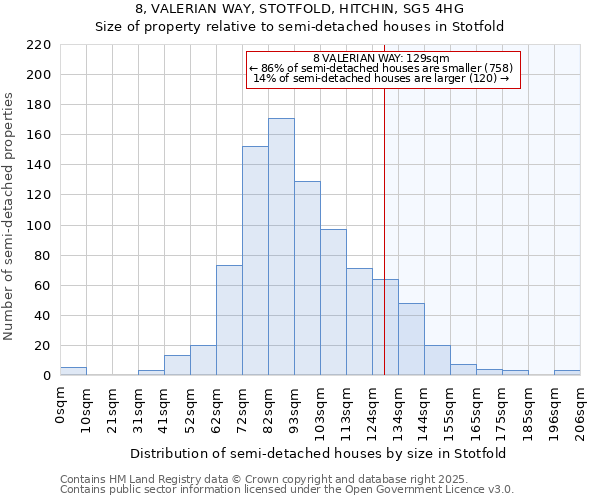 8, VALERIAN WAY, STOTFOLD, HITCHIN, SG5 4HG: Size of property relative to semi-detached houses houses in Stotfold