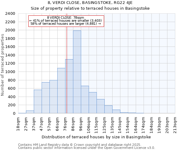 8, VERDI CLOSE, BASINGSTOKE, RG22 4JE: Size of property relative to terraced houses houses in Basingstoke