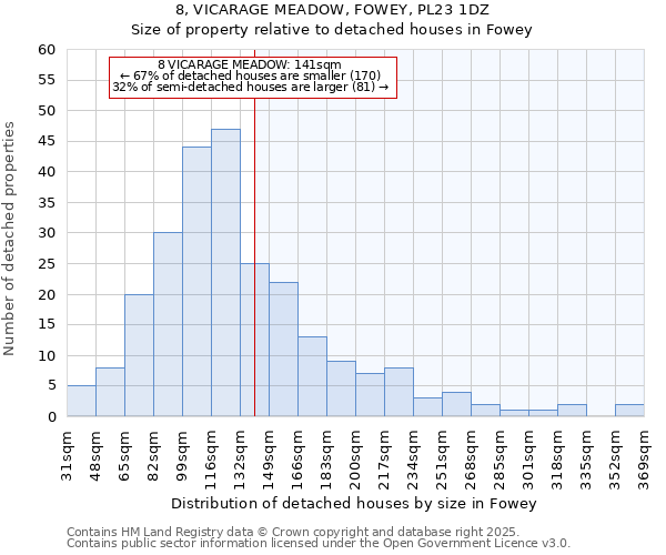 8, VICARAGE MEADOW, FOWEY, PL23 1DZ: Size of property relative to detached houses houses in Fowey