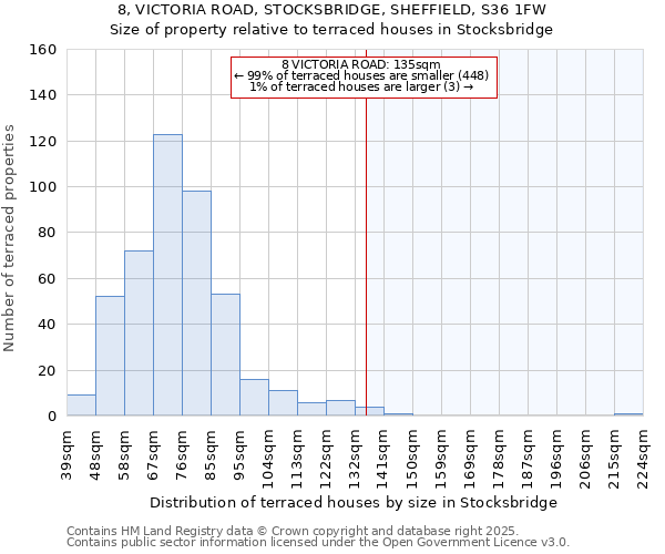 8, VICTORIA ROAD, STOCKSBRIDGE, SHEFFIELD, S36 1FW: Size of property relative to terraced houses houses in Stocksbridge