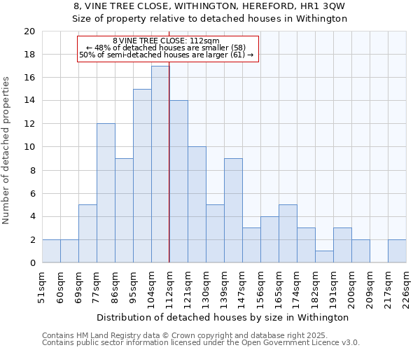 8, VINE TREE CLOSE, WITHINGTON, HEREFORD, HR1 3QW: Size of property relative to detached houses houses in Withington