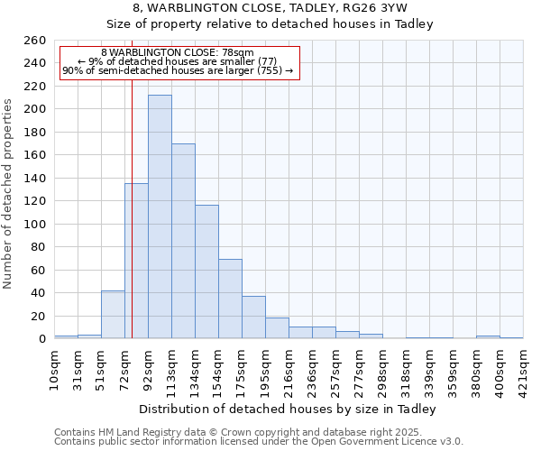8, WARBLINGTON CLOSE, TADLEY, RG26 3YW: Size of property relative to detached houses houses in Tadley