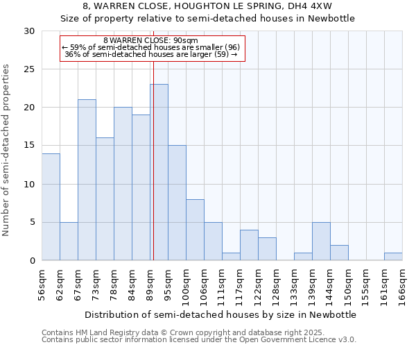 8, WARREN CLOSE, HOUGHTON LE SPRING, DH4 4XW: Size of property relative to semi-detached houses houses in Newbottle