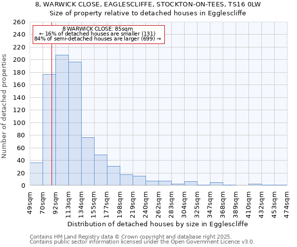 8, WARWICK CLOSE, EAGLESCLIFFE, STOCKTON-ON-TEES, TS16 0LW: Size of property relative to detached houses houses in Egglescliffe