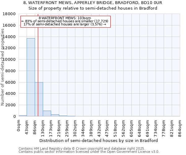 8, WATERFRONT MEWS, APPERLEY BRIDGE, BRADFORD, BD10 0UR: Size of property relative to semi-detached houses houses in Bradford
