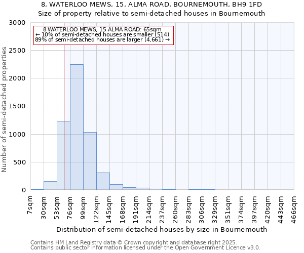 8, WATERLOO MEWS, 15, ALMA ROAD, BOURNEMOUTH, BH9 1FD: Size of property relative to semi-detached houses houses in Bournemouth