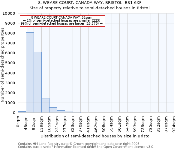 8, WEARE COURT, CANADA WAY, BRISTOL, BS1 6XF: Size of property relative to semi-detached houses houses in Bristol