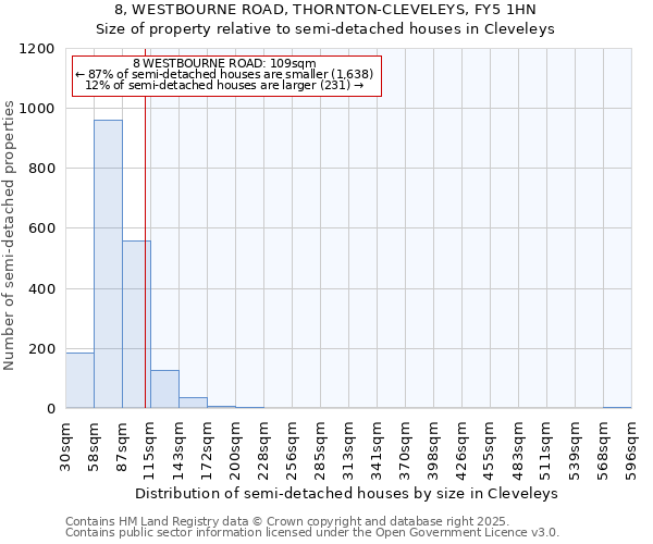 8, WESTBOURNE ROAD, THORNTON-CLEVELEYS, FY5 1HN: Size of property relative to semi-detached houses houses in Cleveleys