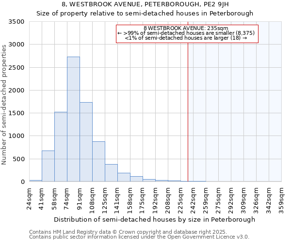8, WESTBROOK AVENUE, PETERBOROUGH, PE2 9JH: Size of property relative to semi-detached houses houses in Peterborough