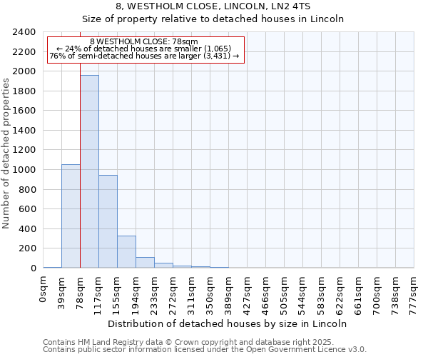 8, WESTHOLM CLOSE, LINCOLN, LN2 4TS: Size of property relative to detached houses houses in Lincoln
