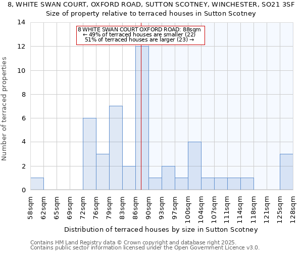 8, WHITE SWAN COURT, OXFORD ROAD, SUTTON SCOTNEY, WINCHESTER, SO21 3SF: Size of property relative to terraced houses houses in Sutton Scotney