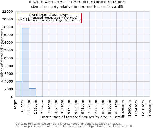 8, WHITEACRE CLOSE, THORNHILL, CARDIFF, CF14 9DG: Size of property relative to terraced houses houses in Cardiff