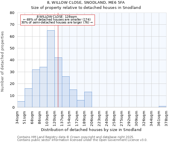 8, WILLOW CLOSE, SNODLAND, ME6 5FA: Size of property relative to detached houses houses in Snodland